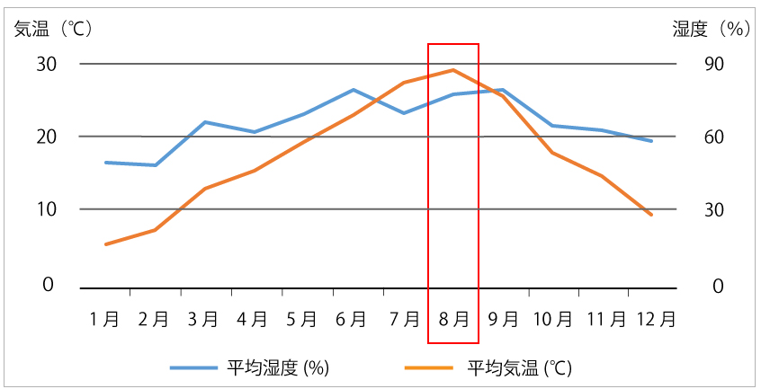 平均気温と平均湿度