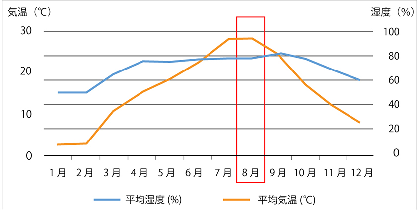 平均気温と平均湿度