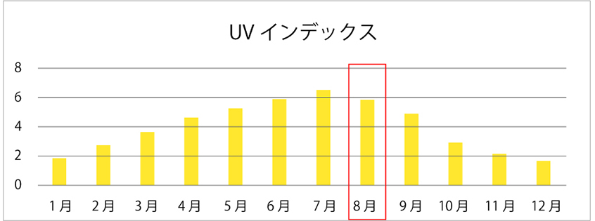 UVインデックス